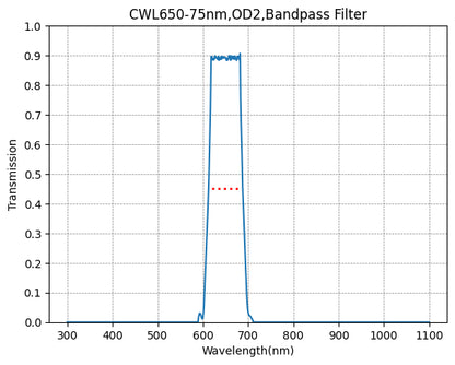 A graph showing the transmission rate on the y-axis against wavelength on the x-axis for a bandpass filter with a central wavelength of 650nm and a bandwidth of 75nm.