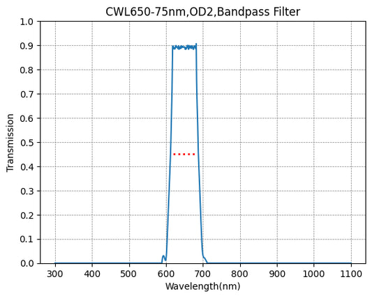 BP1064-100 バンドパスフィルター(CWL=1064nm、FWHM=100nm)