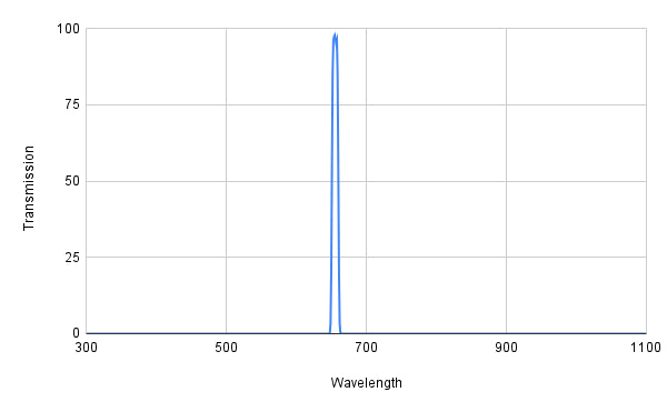Spectral transmission graph with a peak at around 700 nm on a white background