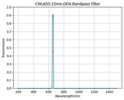 Graph showing the transmission verses wavelength for a bandpass filter with a central wavelength of 655nm and a bandwidth of 15nm.