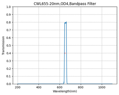 BP655-20 Bandpass Filter(CWL=655nm,FWHM=20nm)