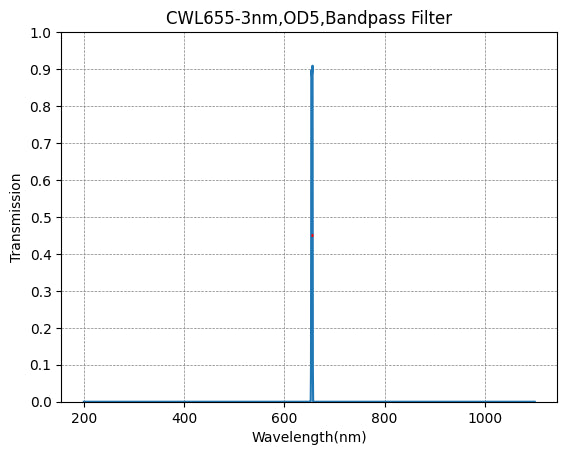 Graph of transmission vs wavelength for a CWL655-3nm, OD5 bandpass filter.