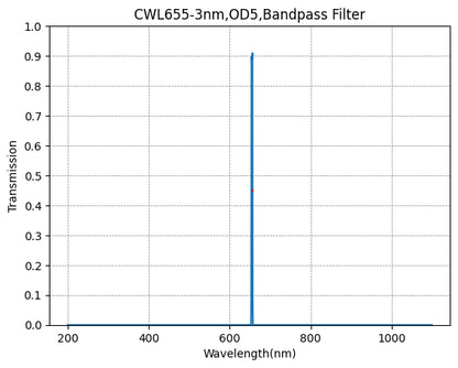 Graph of transmission vs wavelength for a CWL655-3nm, OD5 bandpass filter.