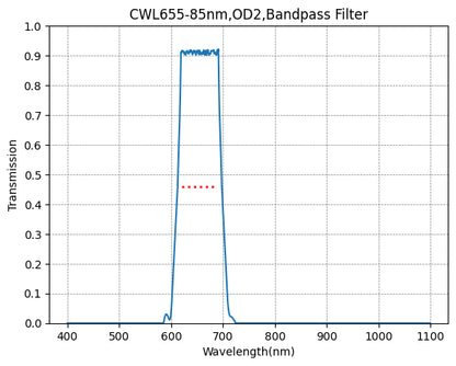 A graph showing the transmission of a bandpass filter with a central wavelength (CWL) of 655nm and a bandwidth of 85nm, against a wavelength range on the x-axis and transmission scale on the y-axis.