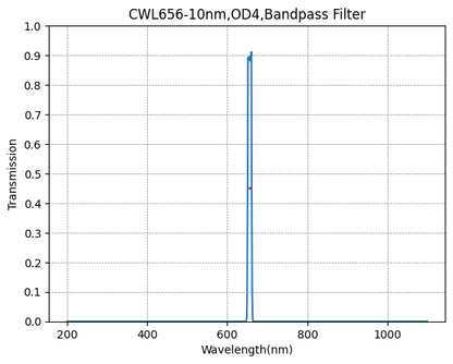 A graph depicting the transmission rate on the y-axis against wavelength on the x-axis for a bandpass filter with a central wavelength of 656nm and a bandwidth of 10nm.