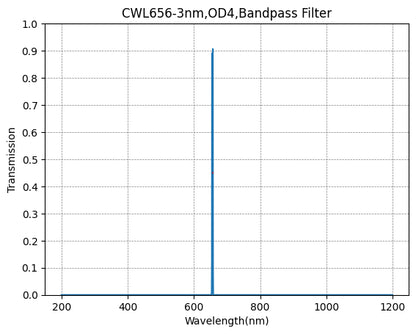 Graph showing the transmission verses wavelength for a bandpass filter with a central wavelength of 656nm and a bandwidth of 3nm.