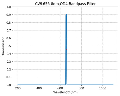 A graph showing the transmission verses wavelength for a bandpass filter with a central wavelength (CWL) of 656nm and a bandwidth (FWHM) of 8nm.