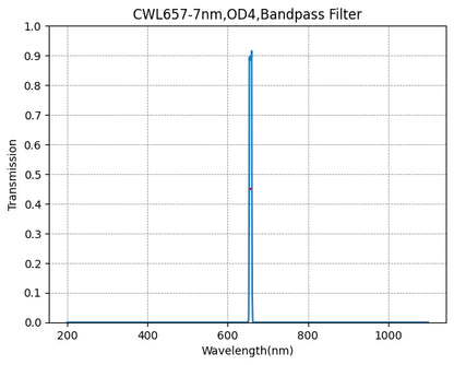 A graph depicting the transmission verses wavelength for a bandpass filter with a central wavelength of 657nm and a bandwidth of 7nm.