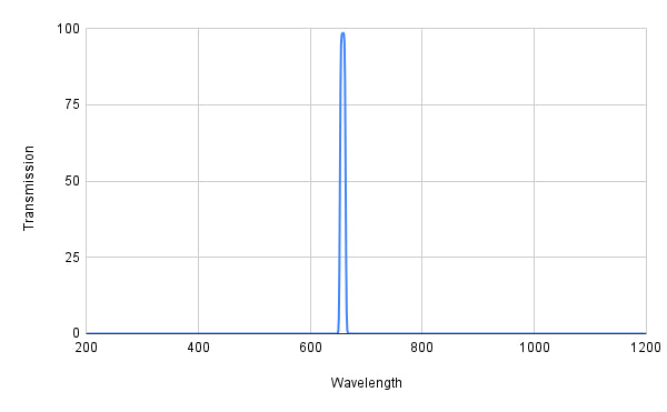 Spectral transmission graph with a peak at around 600 nm on a white background