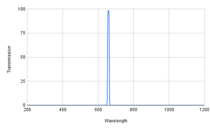 Spectral transmission graph with a peak at around 600 nm on a white background