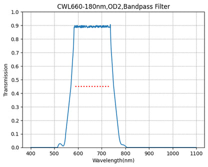 Graph showing the transmission verses wavelength for a bandpass filter with a central wavelength of 660nm and a bandwidth of 180nm.