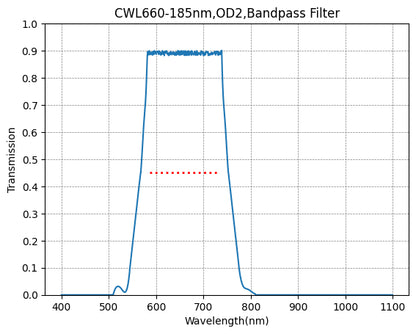 Graph showing the transmission verses wavelength for a bandpass filter with a central wavelength of 660nm and a bandwidth of 185nm.