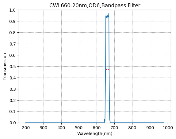 Graph of transmission vs wavelength for a CWL660-20nm, OD6 bandpass filter.