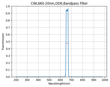 Graph of transmission vs wavelength for a CWL660-20nm, OD6 bandpass filter.
