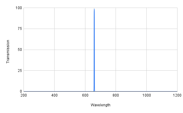 Graph showing transmission versus wavelength with a blue line peak at around 600 nm.
