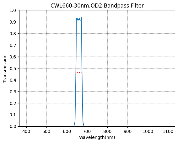 Graph showing the transmission rate on the y-axis against wavelength on the x-axis for a bandpass filter with a central wavelength of 660nm and a bandwidth of 30nm.