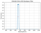 Graph showing the transmission rate on the y-axis against wavelength on the x-axis for a bandpass filter with a central wavelength of 660nm and a bandwidth of 30nm.