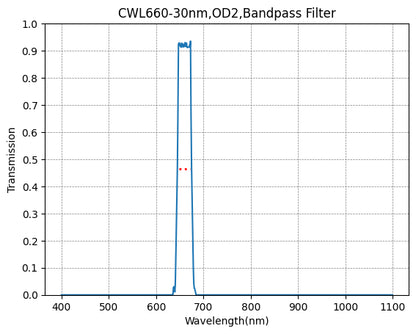 Graph showing the transmission rate on the y-axis against wavelength on the x-axis for a bandpass filter with a central wavelength of 660nm and a bandwidth of 30nm.