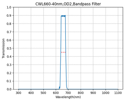 A graph showing the transmission of a bandpass filter with a central wavelength (CWL) marked as 660nm and a bandwidth (FWHM) of 40nm.