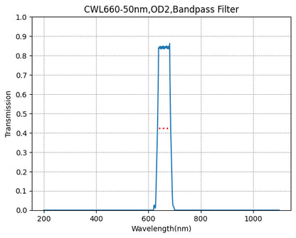 A graph showing the transmission rate on the y-axis against wavelength on the x-axis for a bandpass filter with a central wavelength of 660nm and a bandwidth of 50nm.