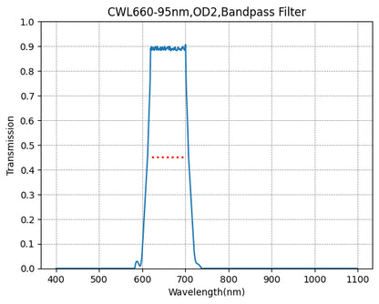 Graph showing the transmission rate on the y-axis against wavelength on the x-axis for a bandpass filter with a central wavelength of 660nm and a bandwidth of 95nm.