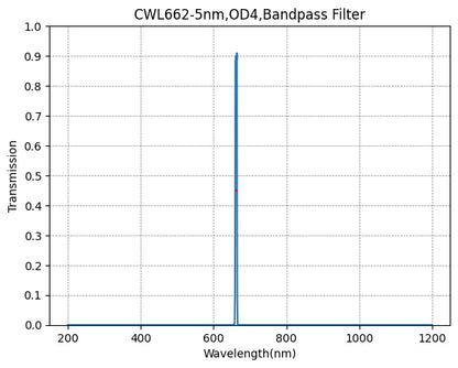 Graph showing the transmission verses wavelength for a bandpass filter with a central wavelength of 662nm and a bandwidth of 5nm.