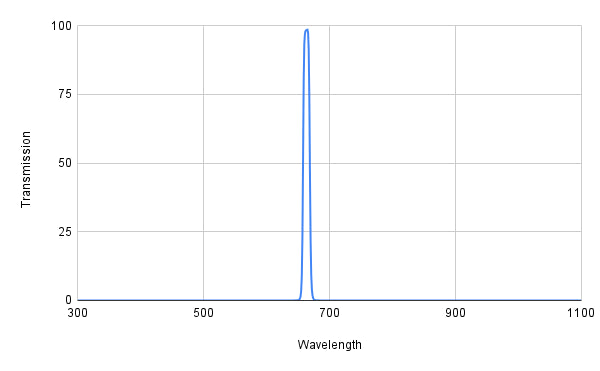 Spectral transmission graph with a peak at around 700 nm on a white background
