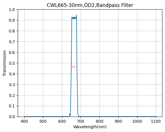 A graph showing the transmission levels across different wavelengths for a bandpass filter with a central wavelength of 665nm and a bandwidth of 30nm.