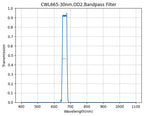 A graph showing the transmission levels across different wavelengths for a bandpass filter with a central wavelength of 665nm and a bandwidth of 30nm.