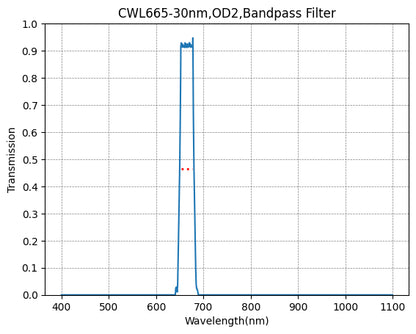 A graph showing the transmission levels across different wavelengths for a bandpass filter with a central wavelength of 665nm and a bandwidth of 30nm.
