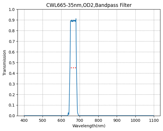 Graph showing the transmission verses wavelength for a bandpass filter with a central wavelength of 665nm and a FWHM of 35nm.