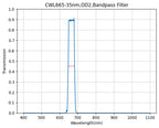 Graph showing the transmission verses wavelength for a bandpass filter with a central wavelength of 665nm and a FWHM of 35nm.