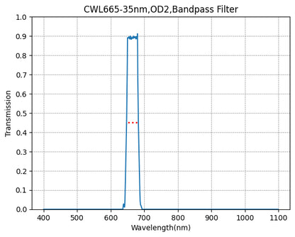 Graph showing the transmission verses wavelength for a bandpass filter with a central wavelength of 665nm and a FWHM of 35nm.
