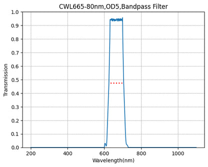 A graph showing the transmission rate on the y-axis against wavelength on the x-axis for a bandpass filter with a central wavelength of 665nm and a bandwidth of 80nm.