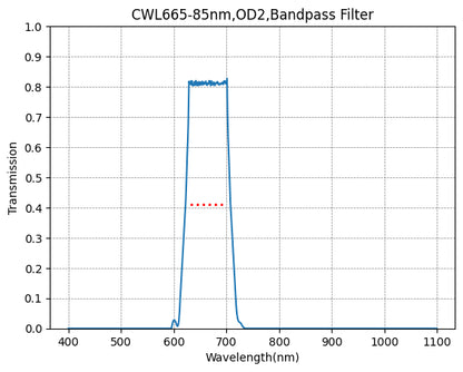 A graph showing the transmission rate on the y-axis against wavelength on the x-axis for a bandpass filter with a central wavelength of 665nm and a bandwidth of 85nm.
