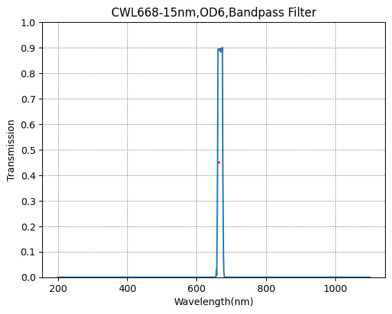 Graph of transmission vs wavelength for a CWL668-15nm, OD6, Bandpass Filter