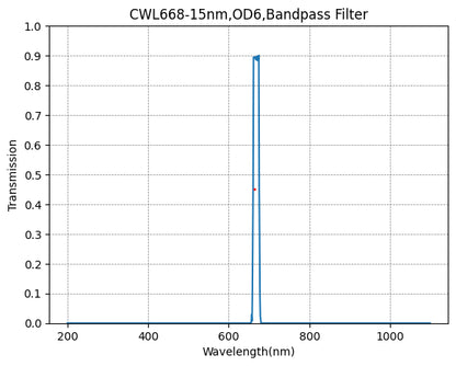 Graph of transmission vs wavelength for a CWL668-15nm, OD6, Bandpass Filter