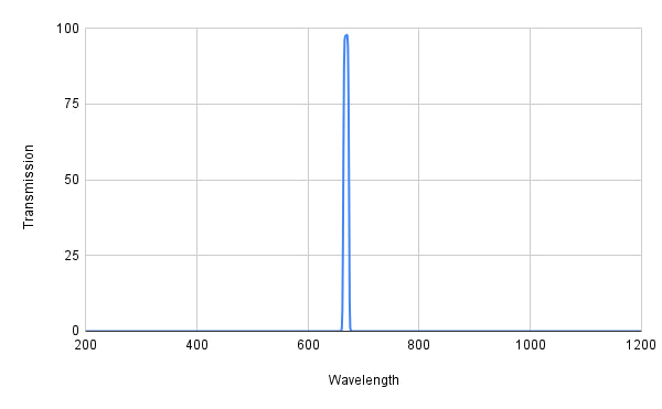 Graph showing transmission versus wavelength with a peak at around 600 nm.