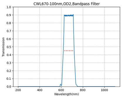 A graph depicting the transmission verses wavelength for a bandpass filter, with a central wavelength (CWL) marked at 670nm and a bandwidth (FWHM) of 100nm.