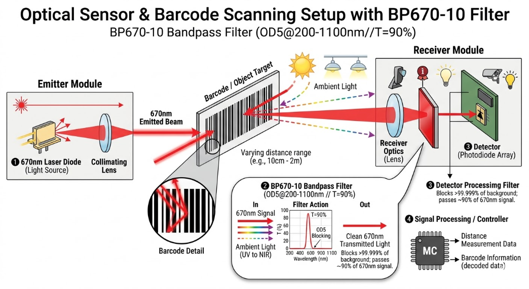 BP670-10 Bandpass Filter - Optical Sensors and Barcode Scanning