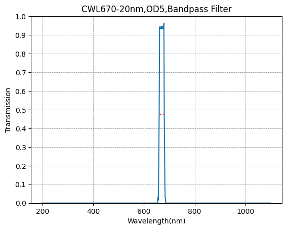 Graph showing the transmission levels across different wavelengths for a bandpass filter with a central wavelength (CWL) of 670nm and a bandwidth of 20nm.