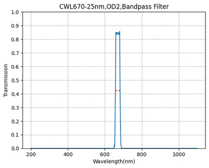 A graph showing the transmission rate on the y-axis against wavelength on the x-axis for a bandpass filter with a central wavelength of 670nm and a bandwidth of 25nm.