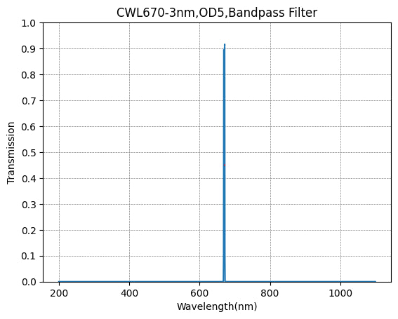 Graph of transmission vs wavelength for a CWL670-3nm, OD5 bandpass filter.