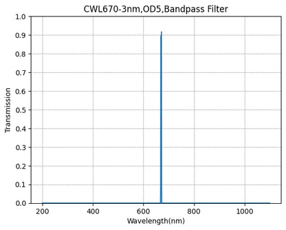 Graph of transmission vs wavelength for a CWL670-3nm, OD5 bandpass filter.