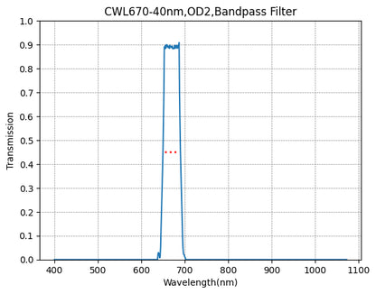 Graph showing the transmission levels across different wavelengths for a bandpass filter with a central wavelength (CWL) of 670nm and a bandwidth of 40nm.