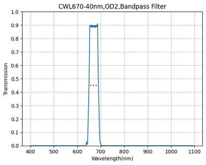 Graph showing the transmission levels across different wavelengths for a bandpass filter with a central wavelength (CWL) of 670nm and a bandwidth of 40nm.