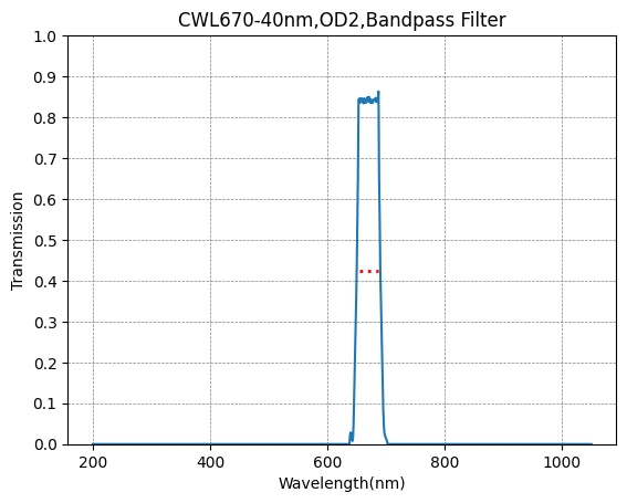 Graph showing the transmission levels across different wavelengths for a bandpass filter with a central wavelength (CWL) of 670nm and a bandwidth of 40nm.