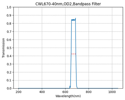 Graph showing the transmission levels across different wavelengths for a bandpass filter with a central wavelength (CWL) of 670nm and a bandwidth of 40nm.
