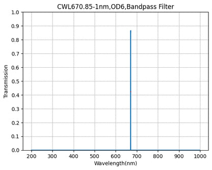 Graph showing transmission vs wavelength for a bandpass filter with peak at 670.85 nm.