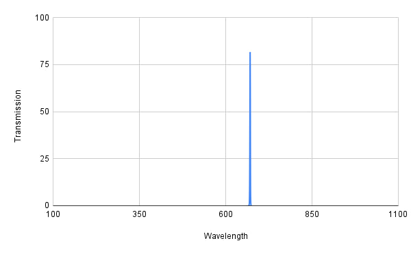 Spectral transmission curve with a peak at around 600 nm on a graph.